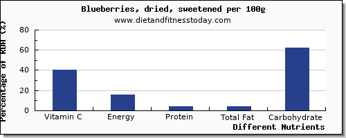 chart to show highest vitamin c in blueberries per 100g